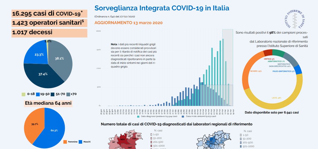 Iss Bollettino Coronavirus Marzo Analisi Epidemiologica Letalit