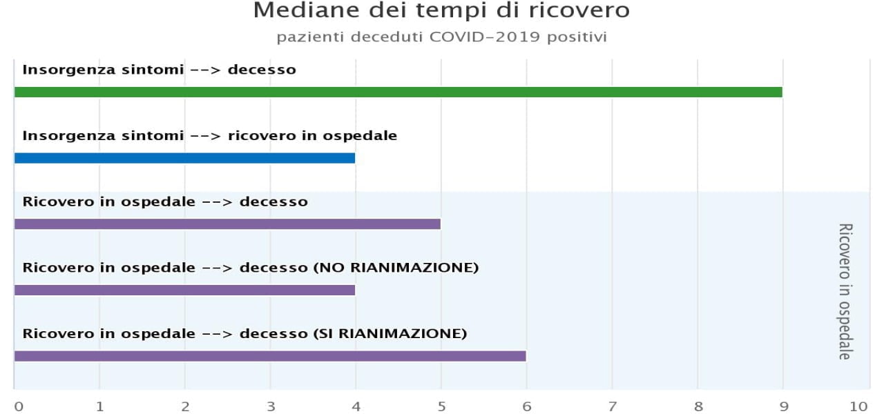 mediana tempi ricovero