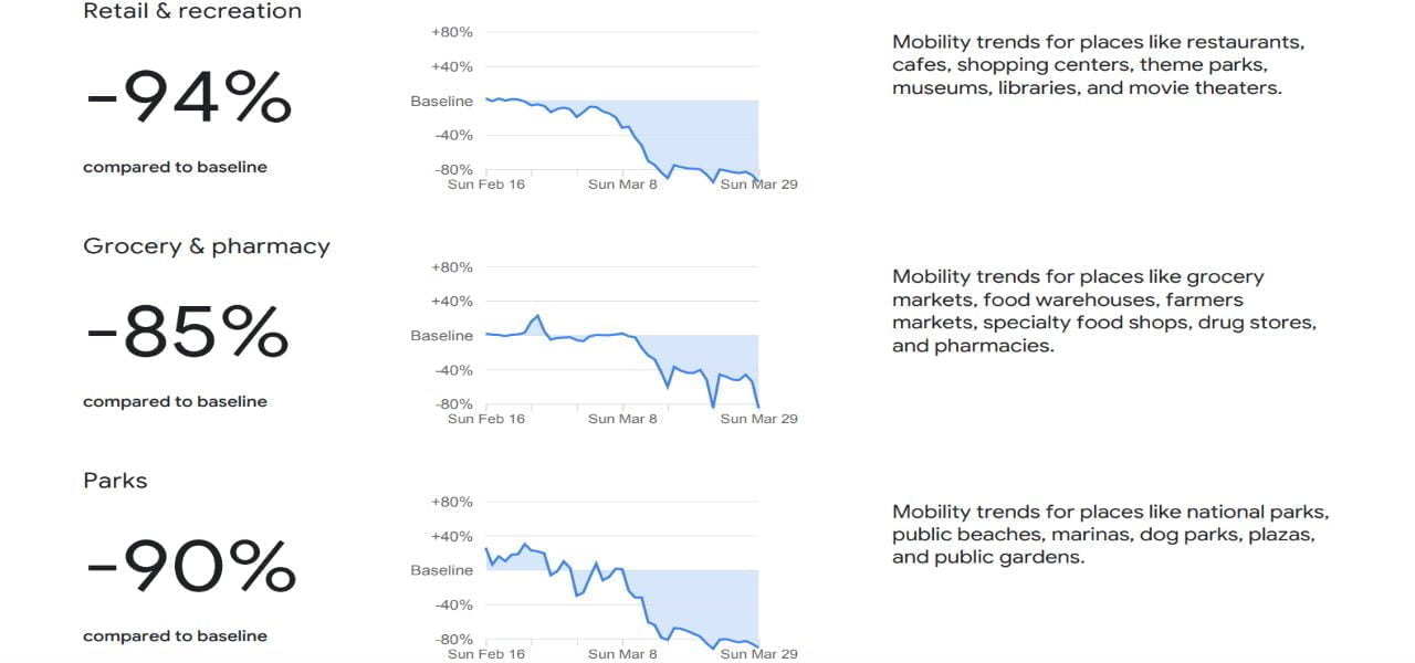 report google mobilita italia