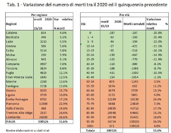 NUMERI COVID/ Morti +15,6, tasso di mortalità +8,3 la differenza che