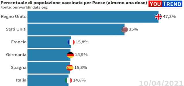 andamento vaccini 10 aprile youtrend 640x300