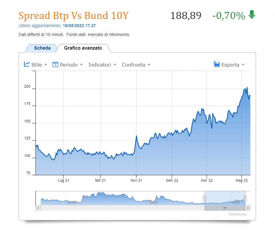 Spread Btp Bund/ Il Differenziale è In Ribasso Oggi 16 Maggio 2022