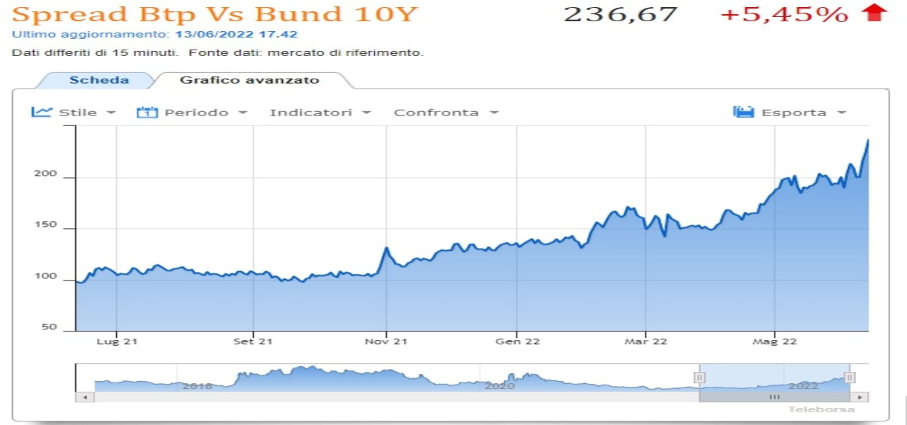 Spread Btp Bund/ Spread di nuovo ai massimi, 236 punti base e +5,45