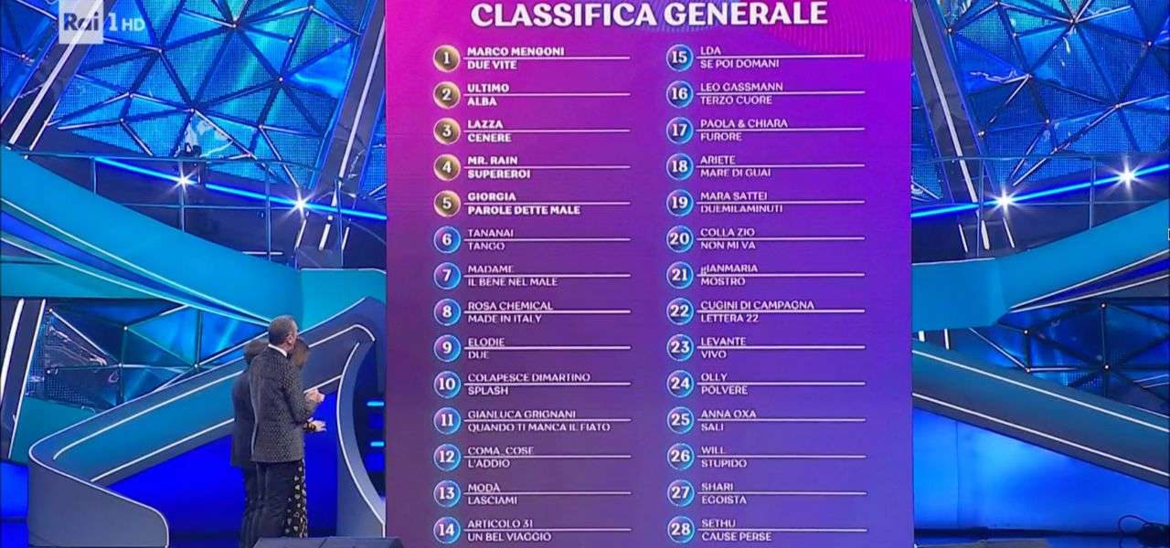 Classifica Sanremo 2023 dopo quarta serata/ Lazza sul podio con Ultimo